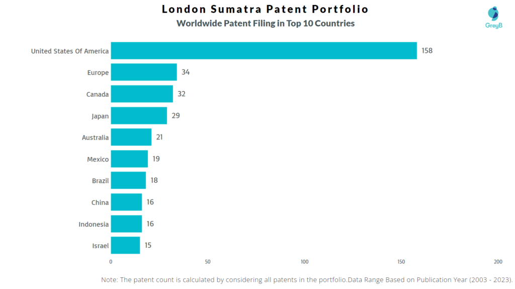 London Sumatra Worldwide Patent Filing