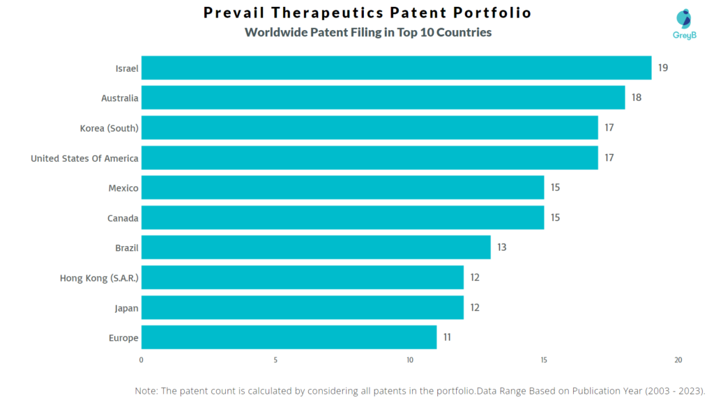 Prevail Therapeutics Worldwide Patent Filing