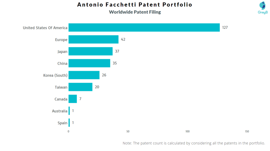 Antonio Facchetti Worldwide Patent Filing