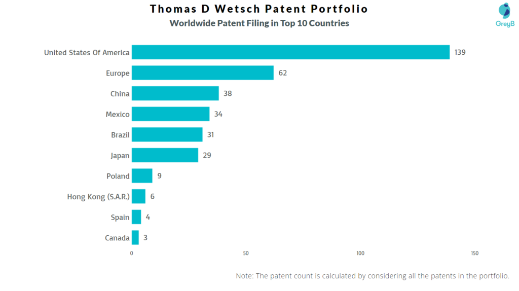 Thomas D Wetsch Worldwide Patent Filing