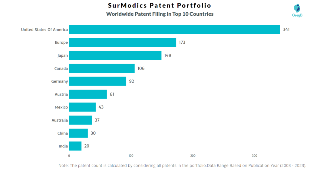 SurModics Worldwide Patent Filing