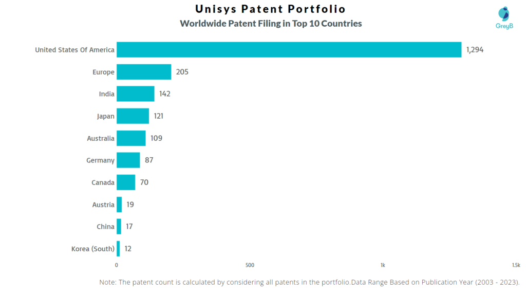Unisys Worldwide Patent Filing