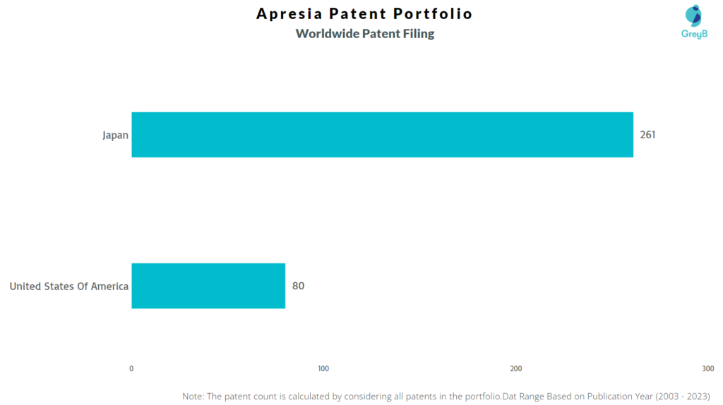 Apresia Worldwide Patent Filing