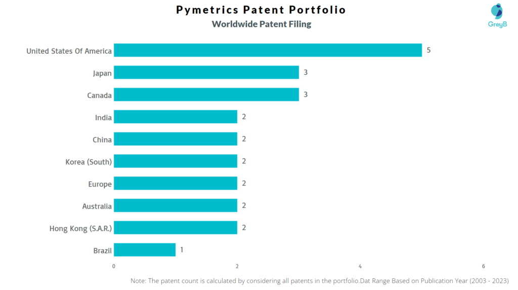 Pymetrics Worldwide Patent Filing