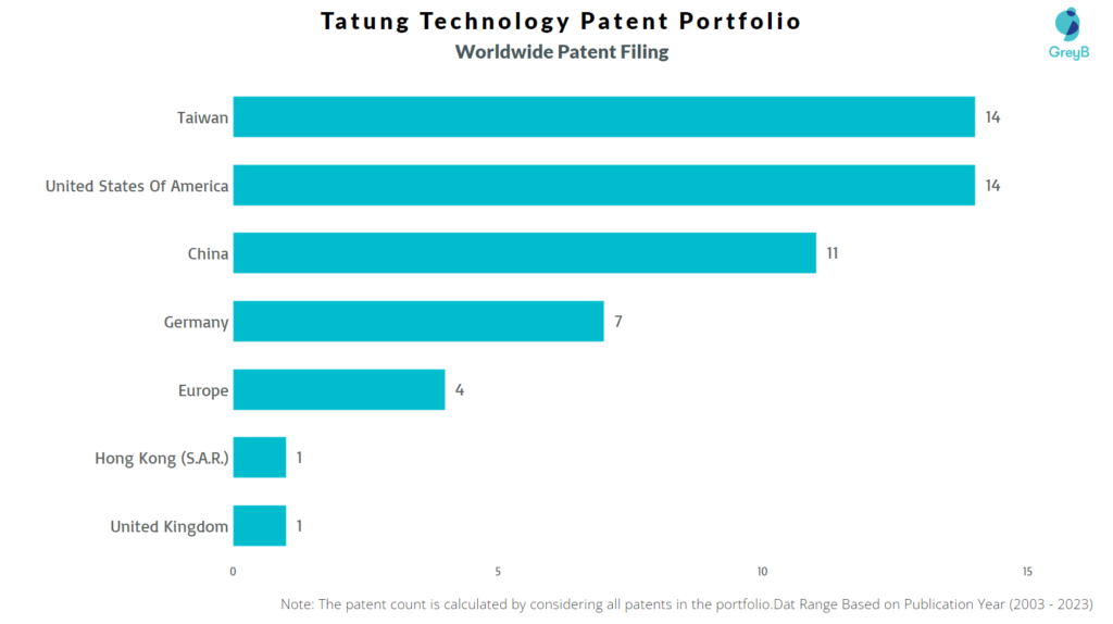 Tatung Technology Worldwide Patent Filing