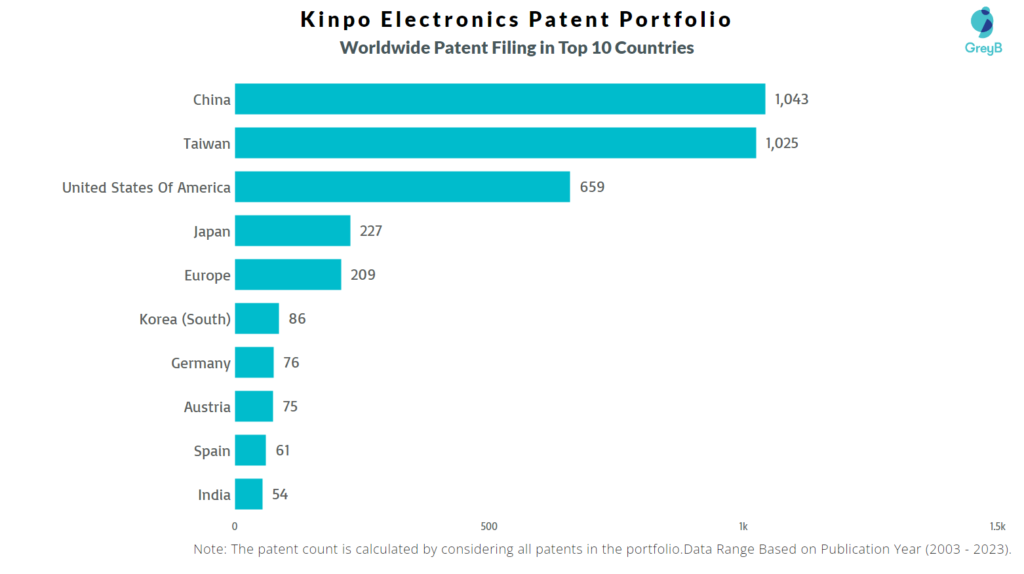 Kinpo Electronics Worldwide Patent Filing