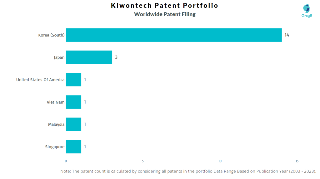 Kiwontech Worldwide Patent Filing