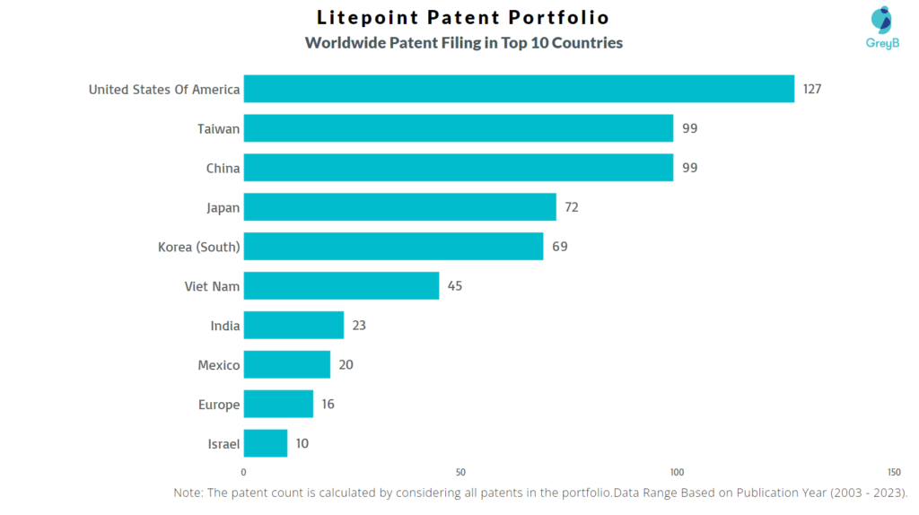 Litepoint Worldwide Patent Filing