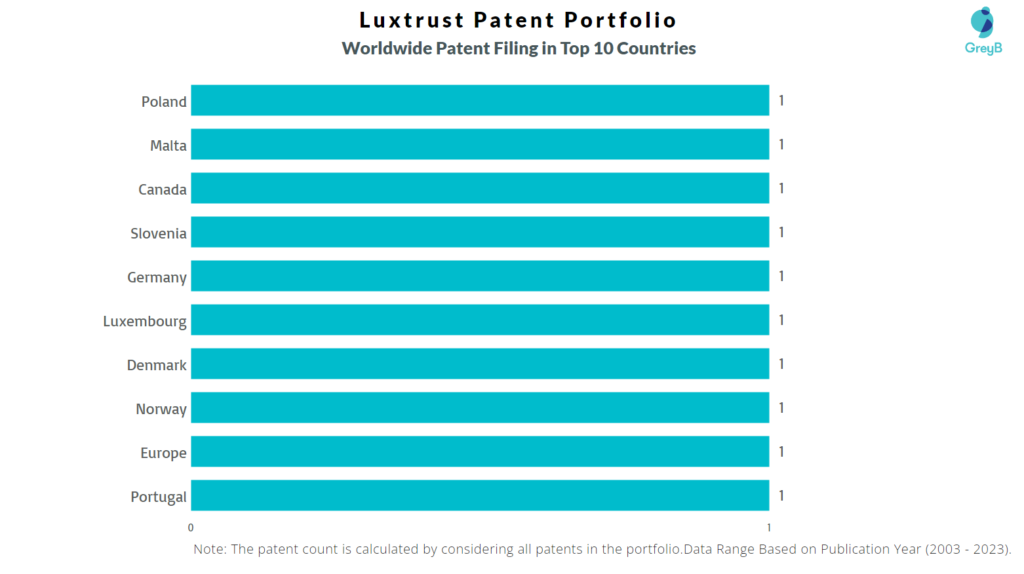 Luxtrust Worldwide Patent Filing