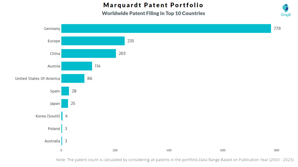 Marquardt Worldwide Patent Filing