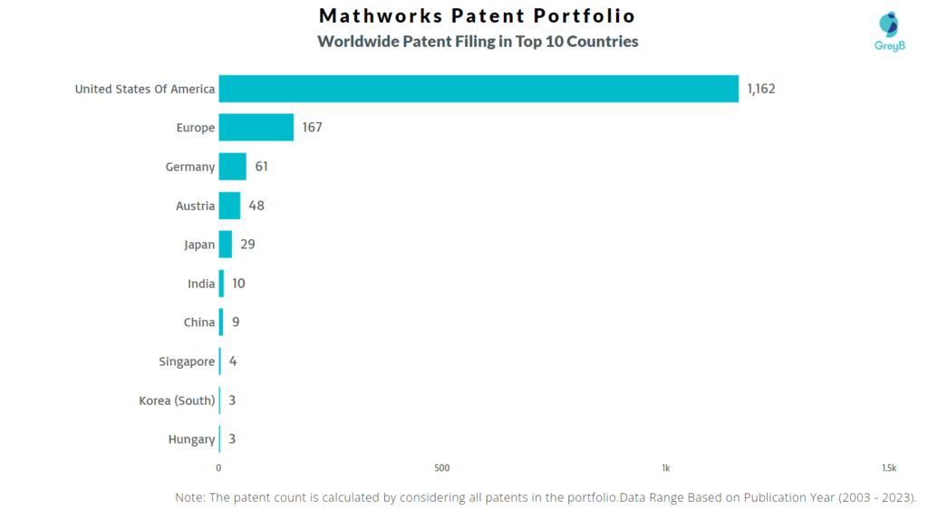 Mathworks Worldwide Patent Filing