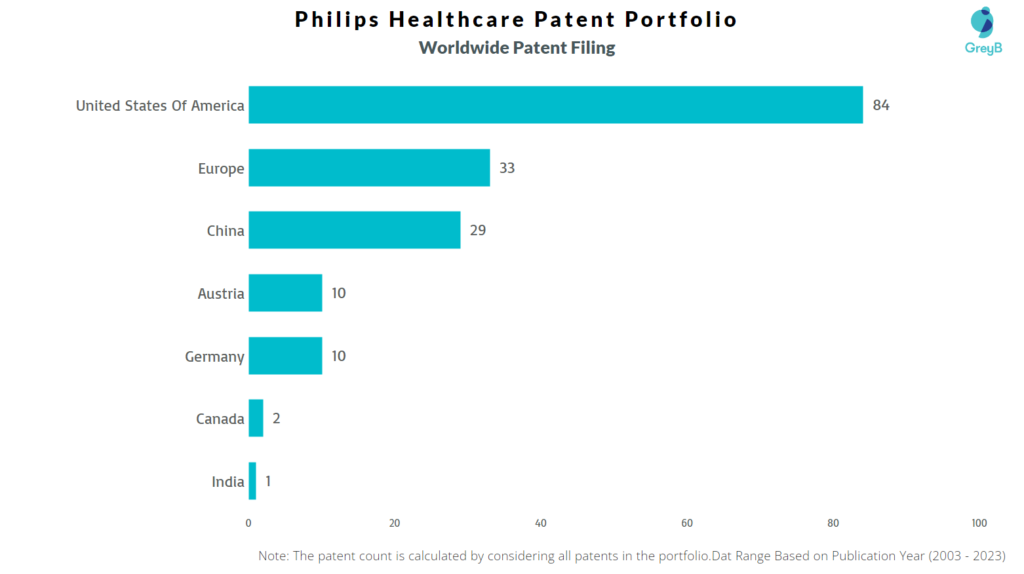 Philips Healthcare Worldwide Patent Filing