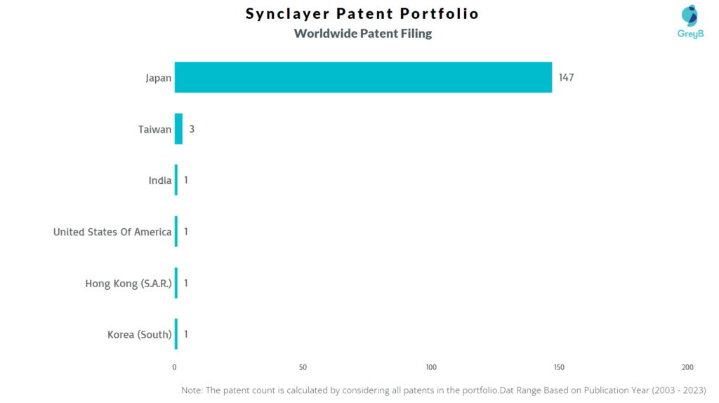 Synclayer Worldwide Patent Filing