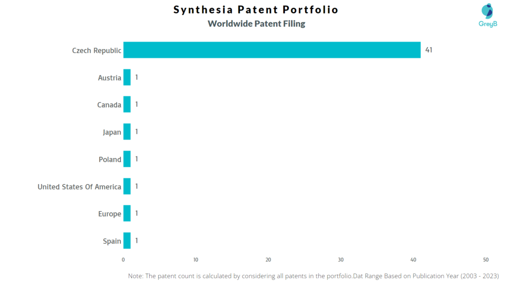 Synthesia Worldwide Patent Filing