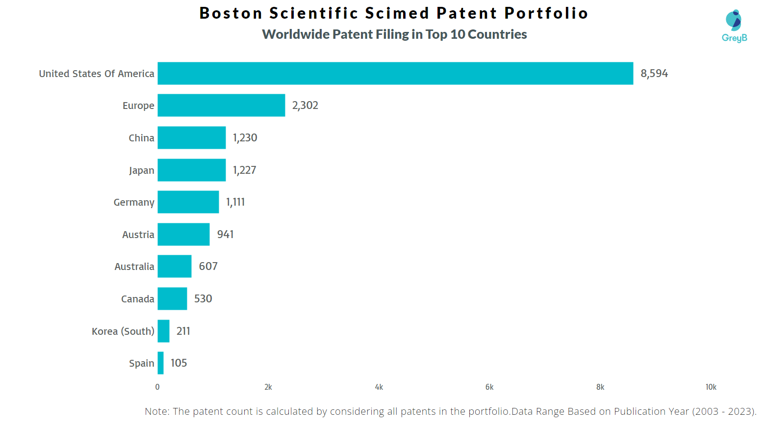 Boston Scientific Scimed Worldwide Patent Filing