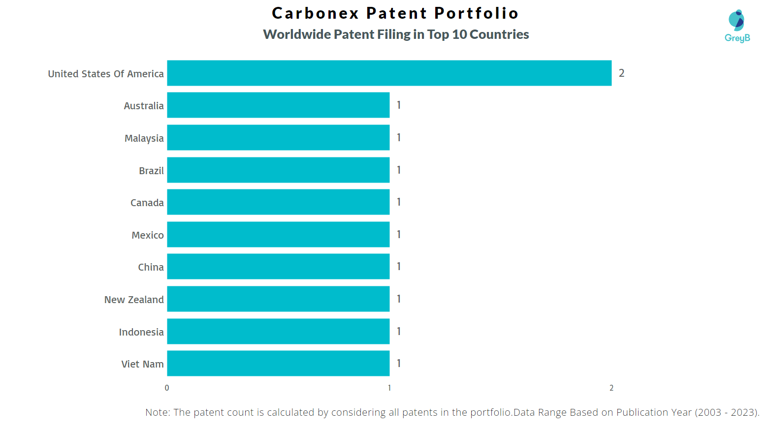 Carbonex Worldwide Patent Filing