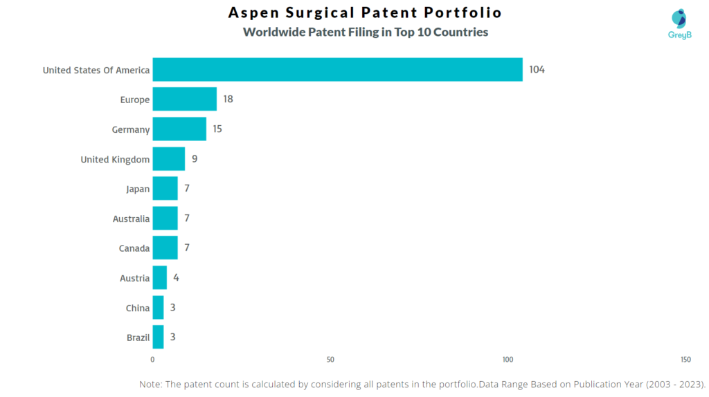 Aspen Surgical Worldwide Patent Filing