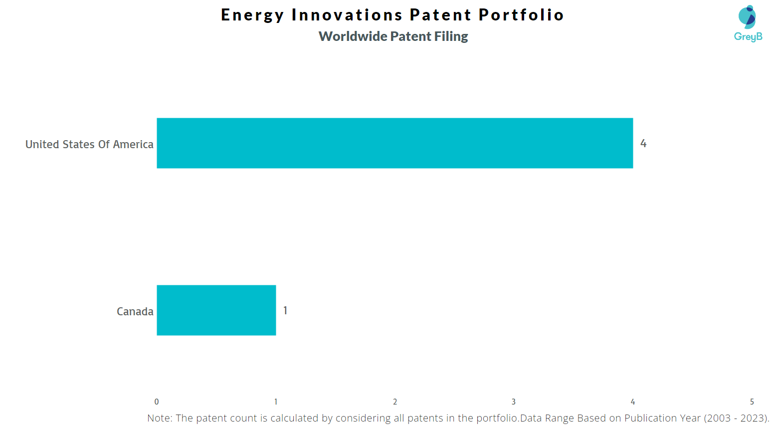 Energy Innovations Worldwide Patent Filing