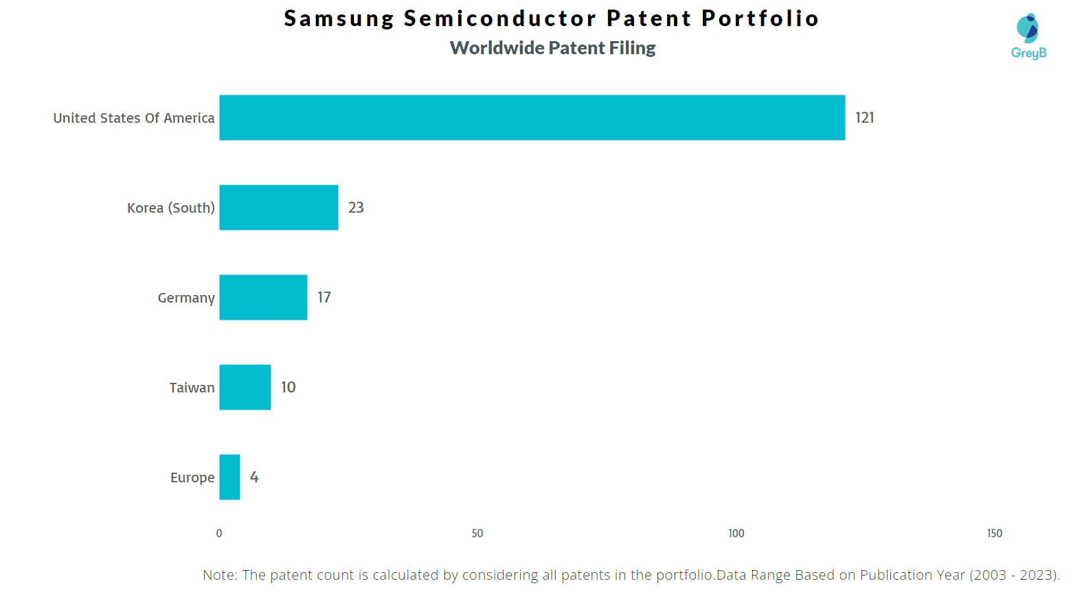 Samsung Semiconductor Worldwide Patent Filing