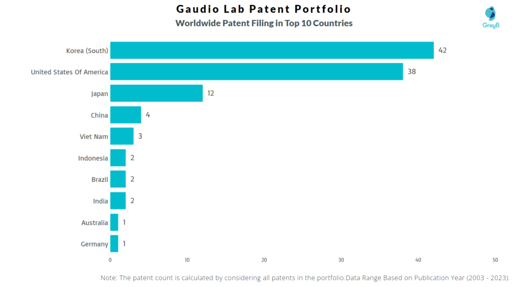 Gaudio Lab Worldwide Patent Filing