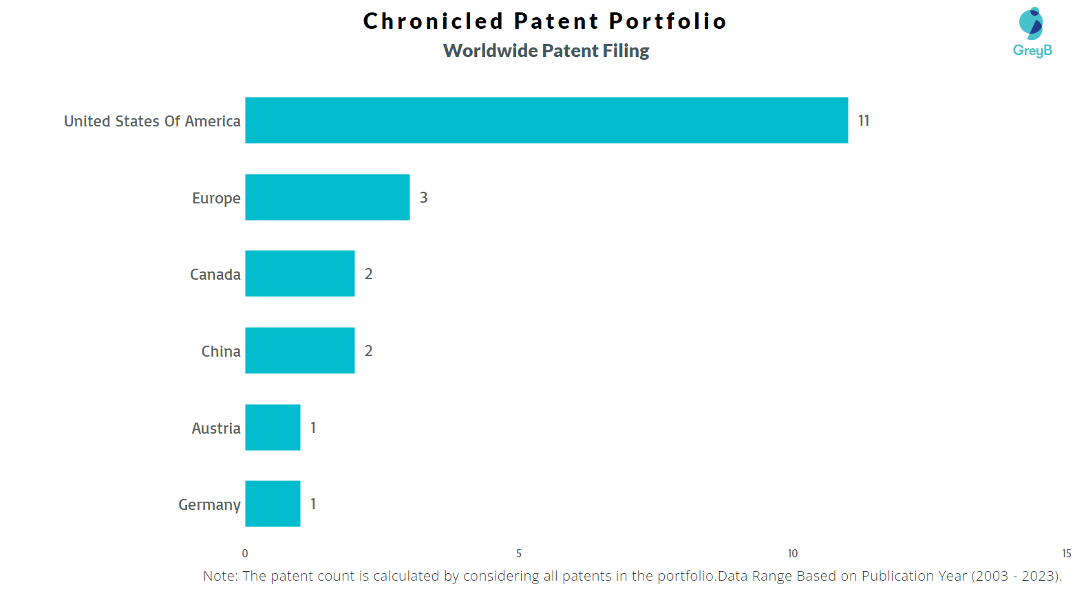 Chronicled WOrldwide Patent Filing