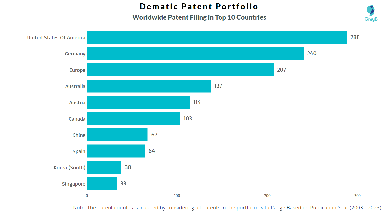 Dematic Worldwide Patent Filing