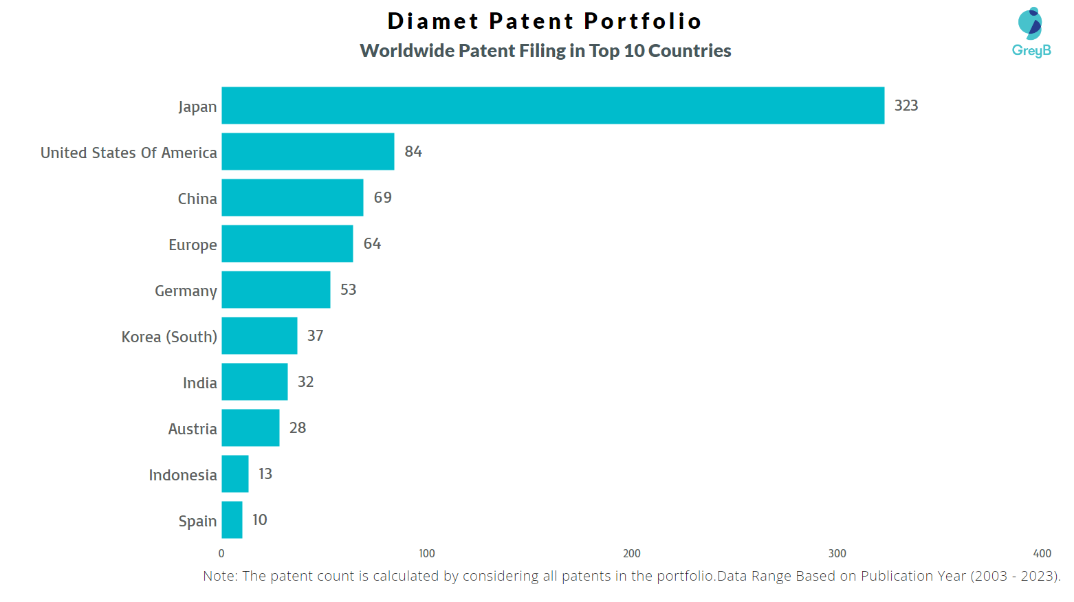 Diamet Worldwide Patent Filing