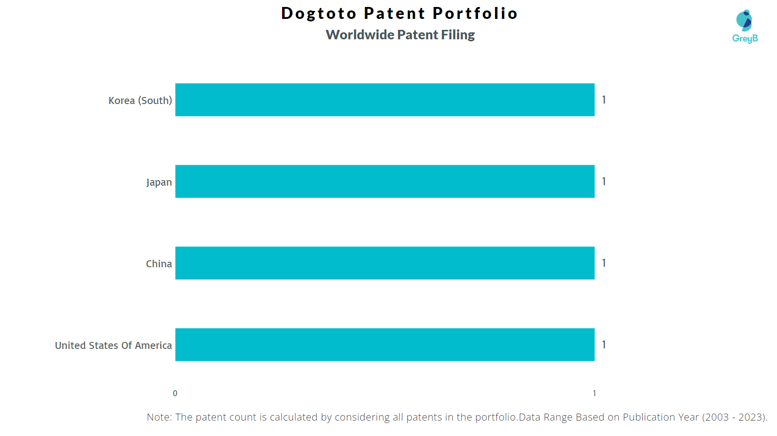 Dogtoto Worldwide Patent Filing