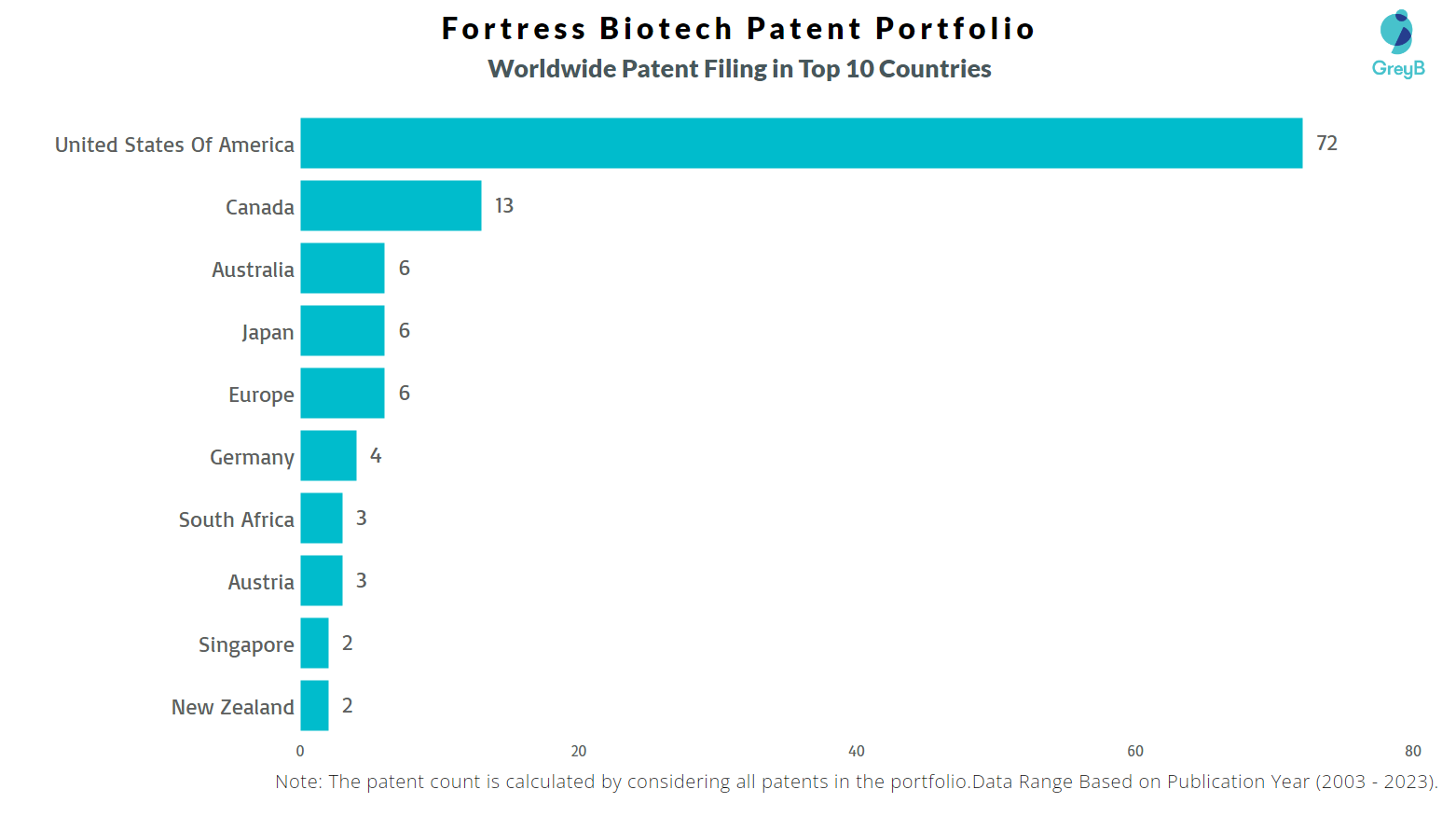 Fortress Biotech Worldwide Patent Filing