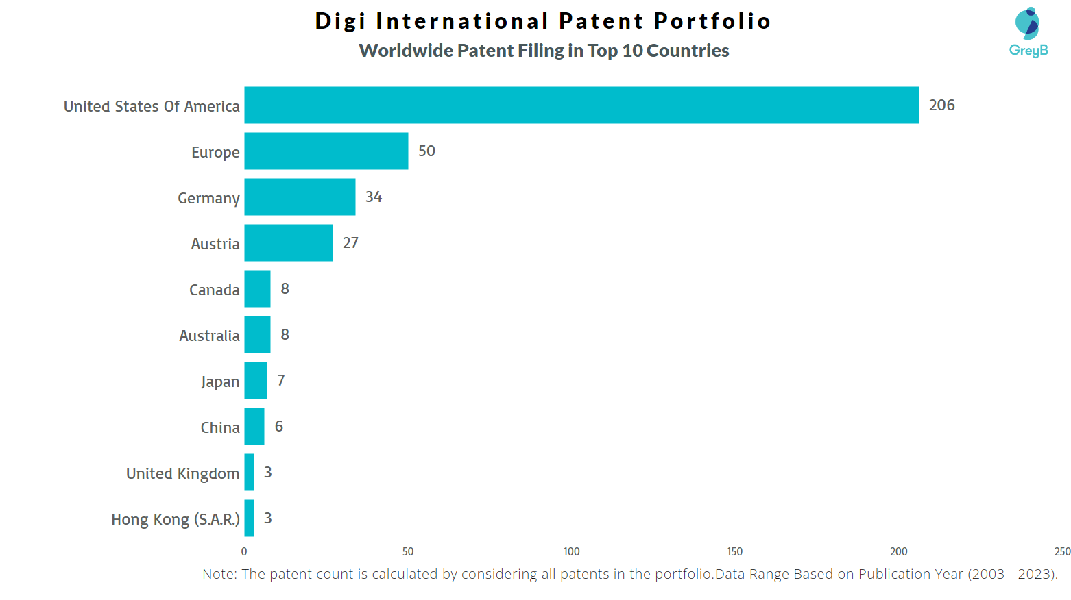 Digi International Worldwide Patent Filing