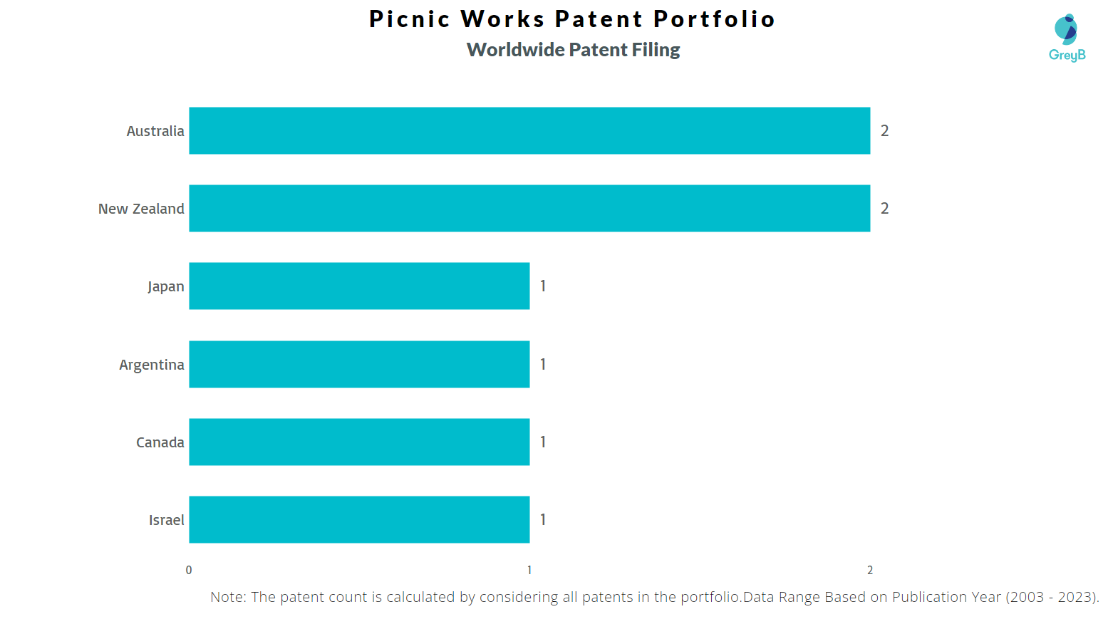 Picnic Works Worldwide Patent Filing