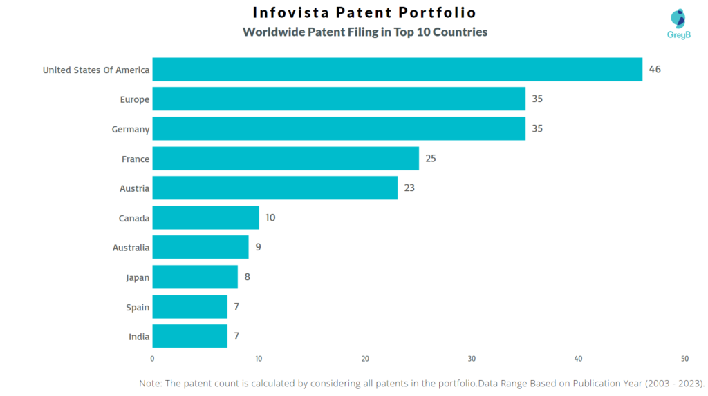 Infovista Worldwide Patent Filing