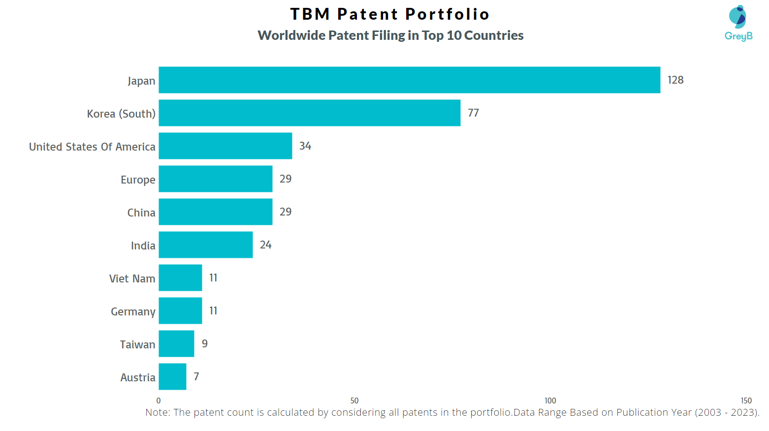 TBM Worldwide Patent Filing