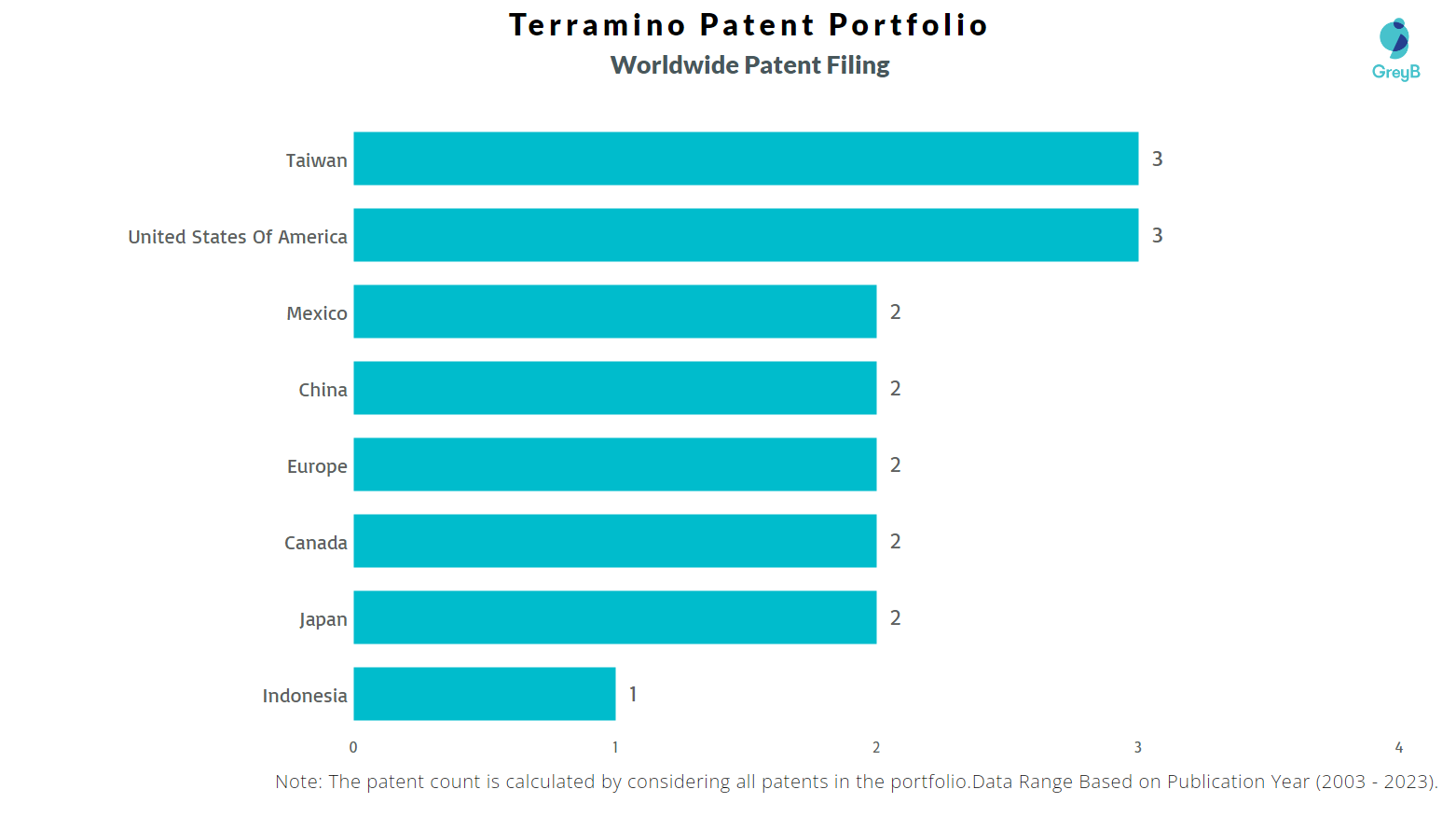 Terramino Worldwide Patent Filing