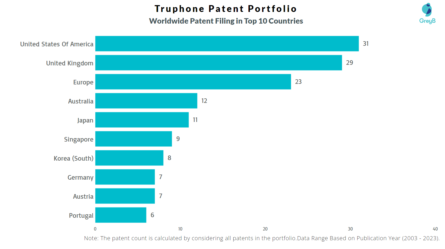 Truphone Worldwide Patent Filing
