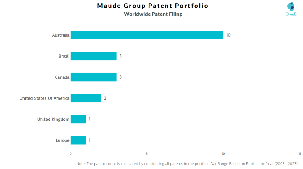 Maude Group Worldwide Patents
