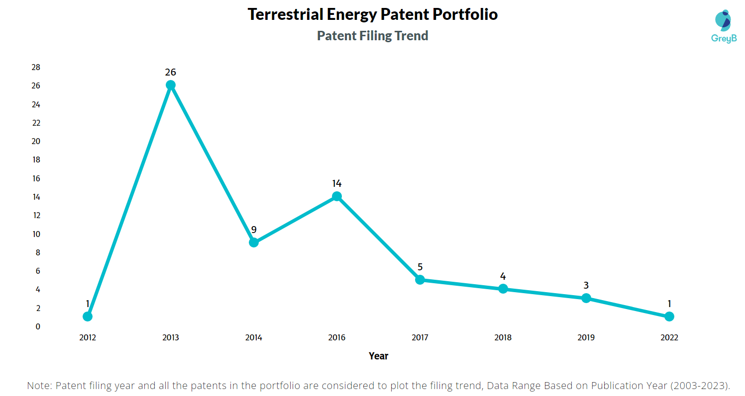 Terrestrial Energy Patent Filing Trend