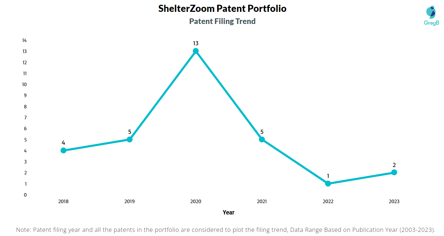 ShelterZoom Patent Filing Trend