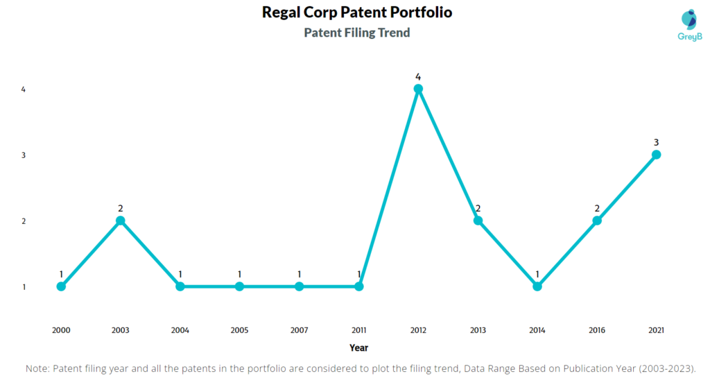 Regal Corp Patent Filing Trend