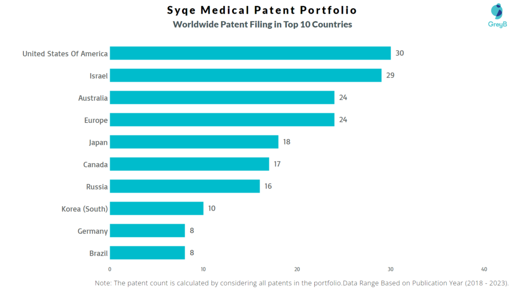 Syqe Medical Worldwide Patent Filing