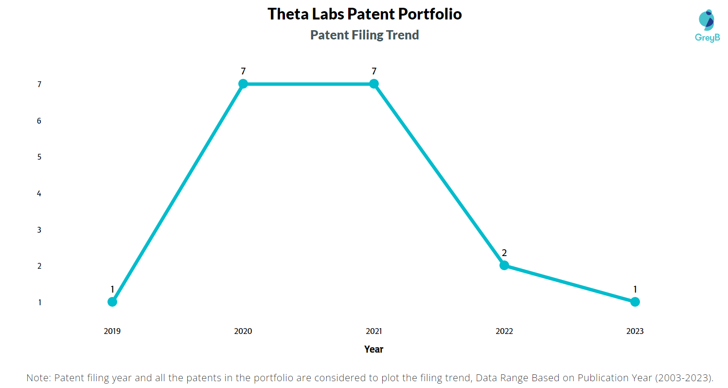 Theta Labs Patent Filing Trend
