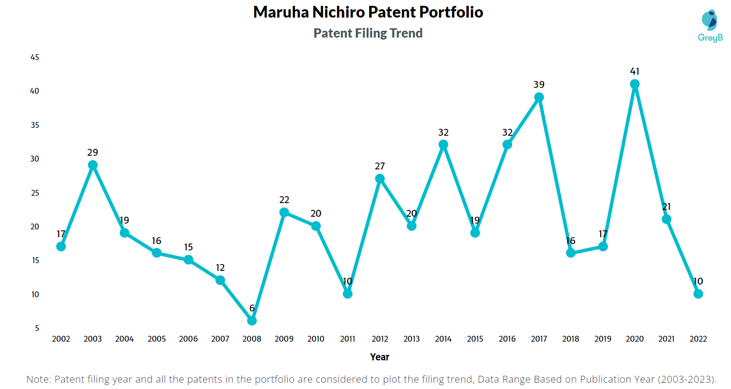 Maruha Nichiro Patent Filing Trend