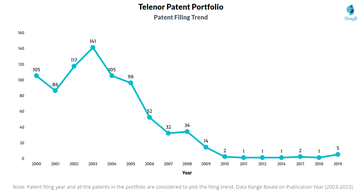 Telenor Patent Filing Trend