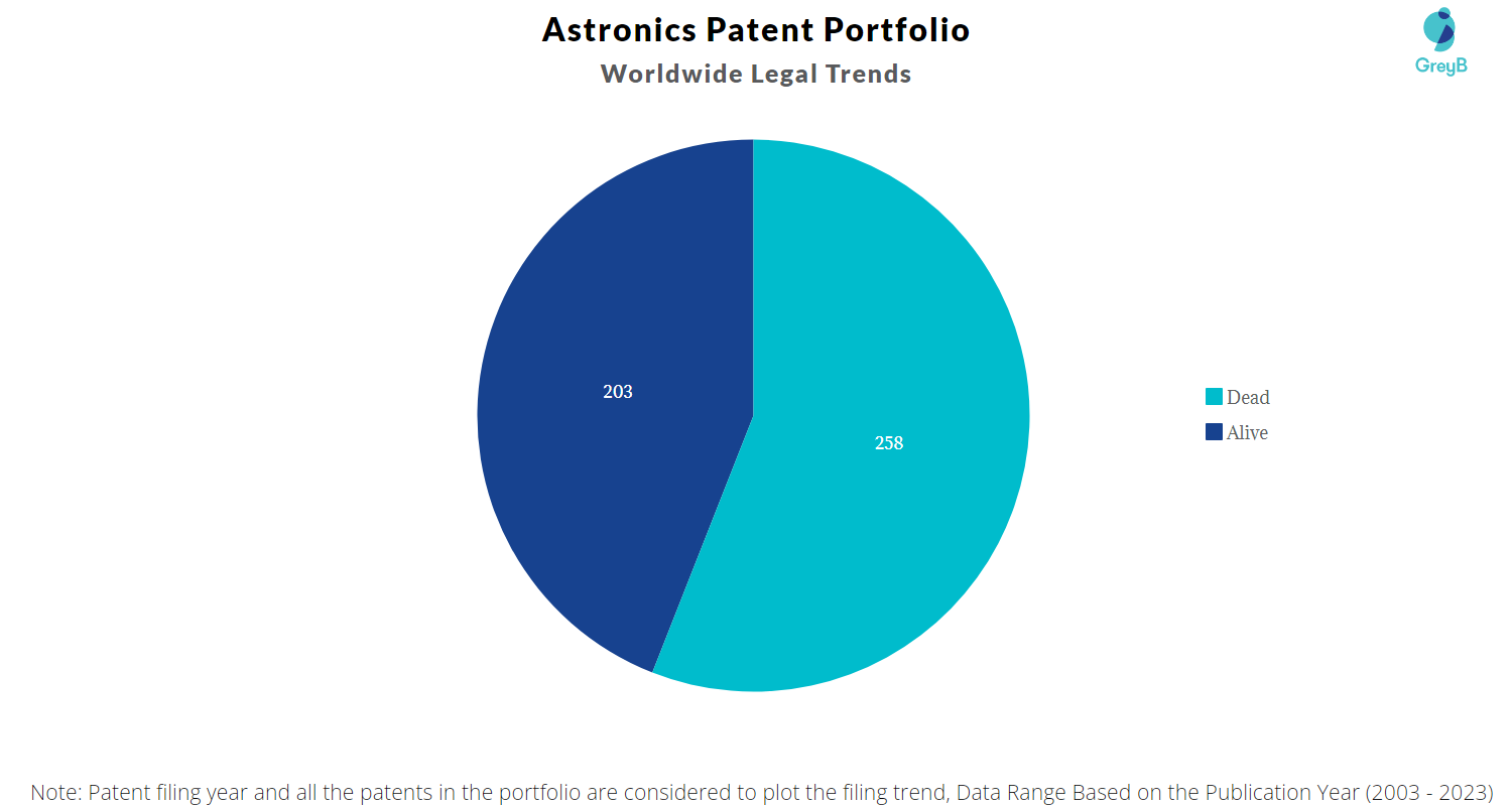 Astronics Patent Portfolio