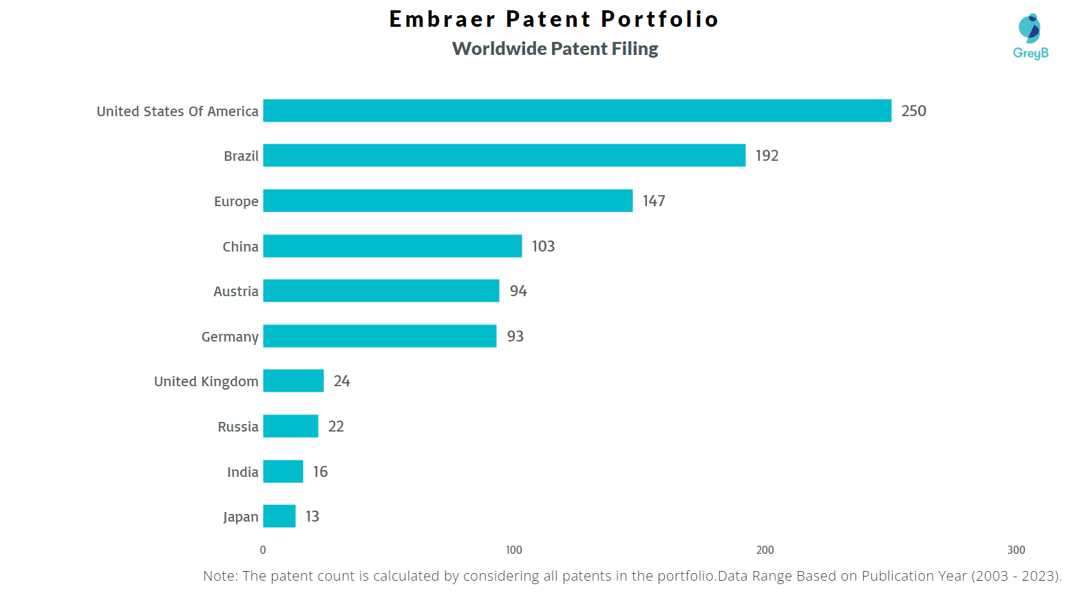 Embraer Worldwide Patent Filing