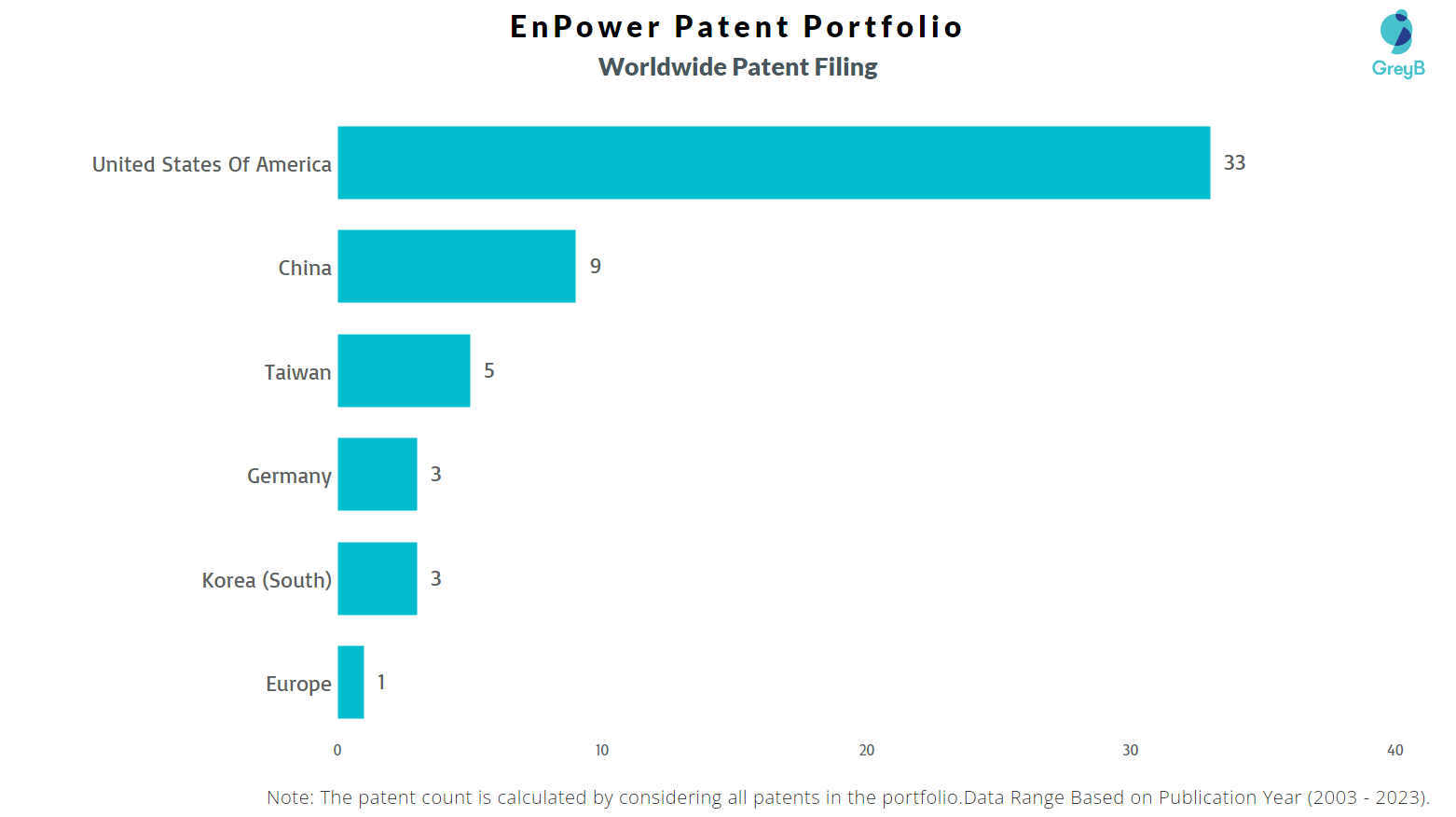 EnPower Worldwide Patent Filing