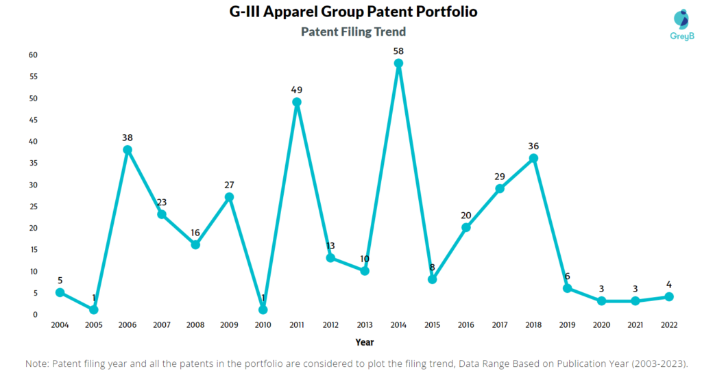 G-III Apparel Group Patent Filing Trend