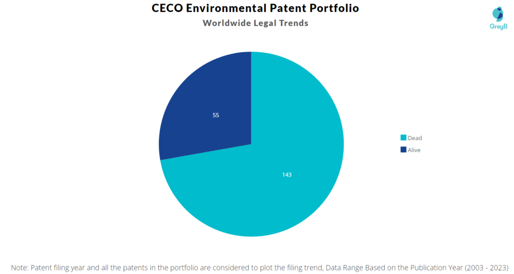 CECO Environmental Patent Portfolio