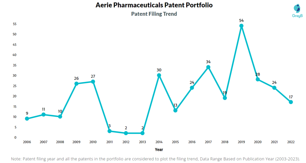 Aerie Pharmaceuticals Patent Filing Trend