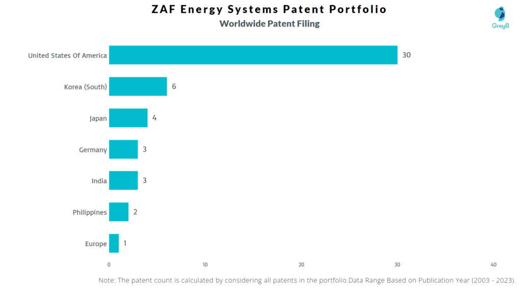 ZAF Energy Systems Worldwide Patent Filing